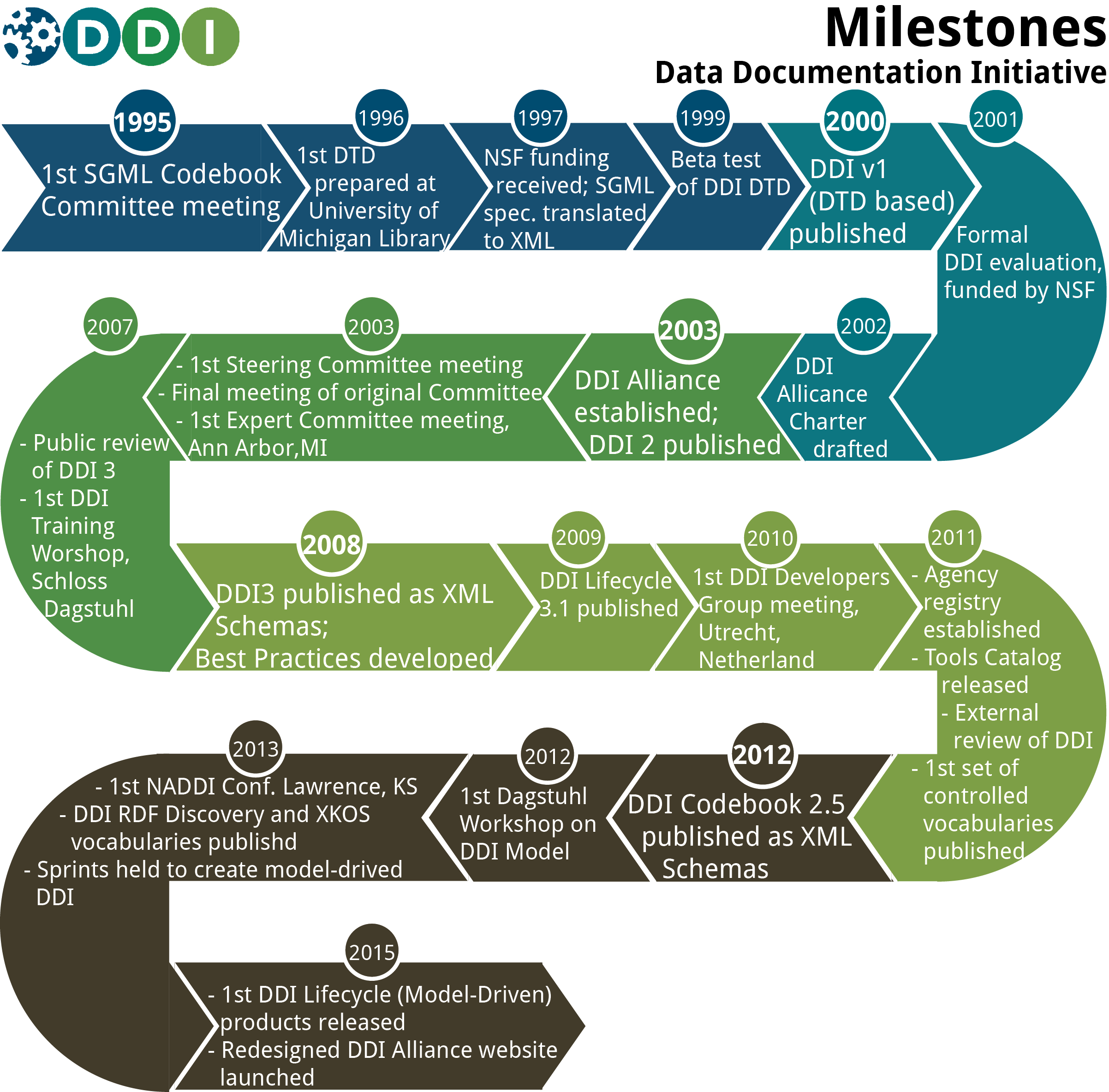 DDI milestones