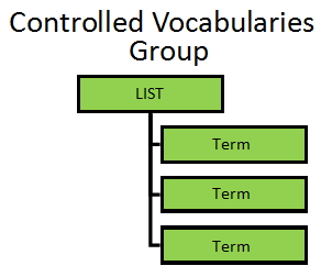 Controlled Vocabularies Group